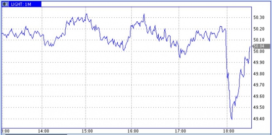 Запасы нефти в США (+4,9)mb, добыча (-17) tb/d