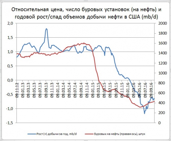 Буровых в США стало больше еще на 15 шт.