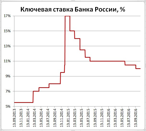 Какое ключевая ставка банка россии