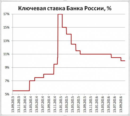 Банк России примет решение о ставке. Что было - что будет?