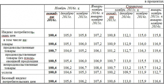 Росстат: ИПЦ в ноябре 100,4%,с начала года – 105,0%