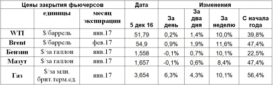 Генерал мороз заставляет подумать о газе