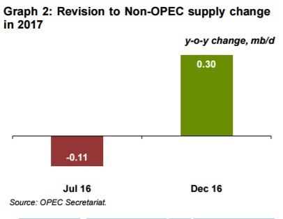 ОПЕК договорилось о сокращении добычи нефти, но ноябрьский результат +150 tb/d