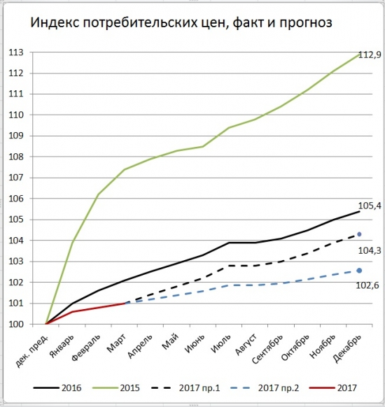 Банк России  снизил ключевую ставку на 50 б.п. до 9,25% годовых