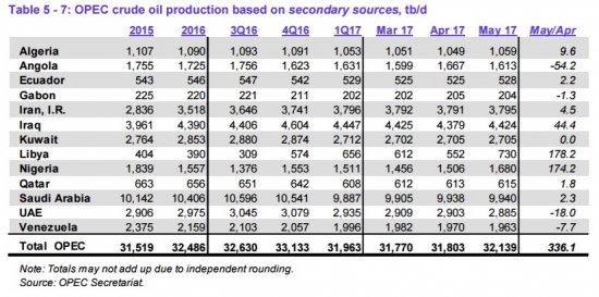 Страны ОПЕК в мае прибавили 336 tb/d нефтедобычи