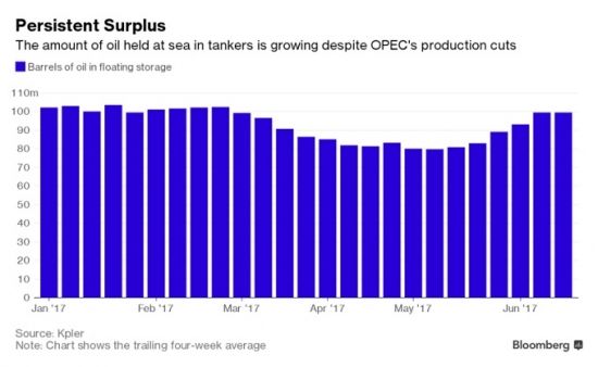 График запасов танкерной нефти