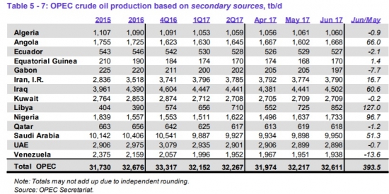 ОПЕК увеличила добычу нефти в июне на 0,393 mb/d
