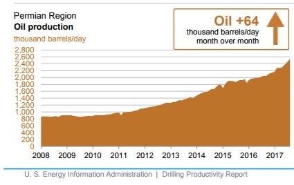 Permian в США как кость планам ОПЕК+ помочь миру поглотить лишнюю добычу нефти