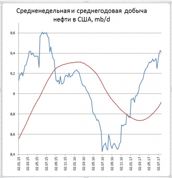 Запасы нефти в США (-7,2)mb, добыча (-19) tb/d