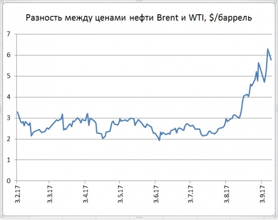 Цены бензина и нефти на траектории послеураганной стабилизации
