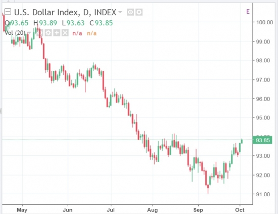 Снижение цен нефти на фоне роста индекса доллара