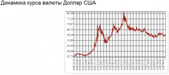 База для ожидаемого ослабления рубля