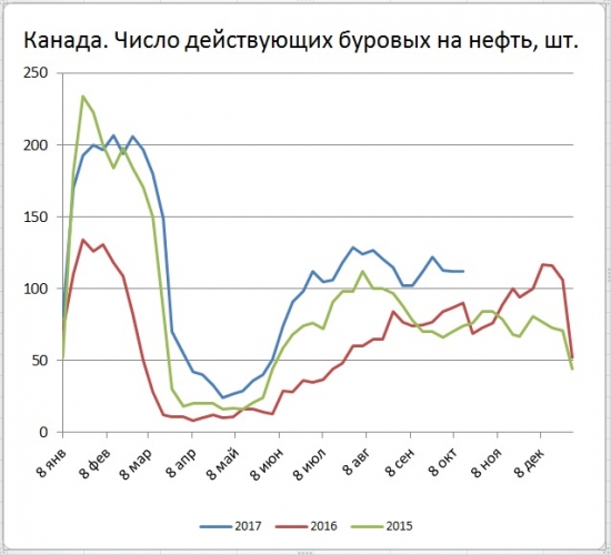 Число буровых в США снизилось на 8 шт.