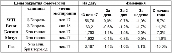 На нефтяном рынке борьба мнений с небольшим перевесом медведей