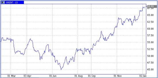 Цена нефти вблизи трехлетних максимумов, а рынок с тревогой смотрит на пожар танкера вблизи Шанхая.