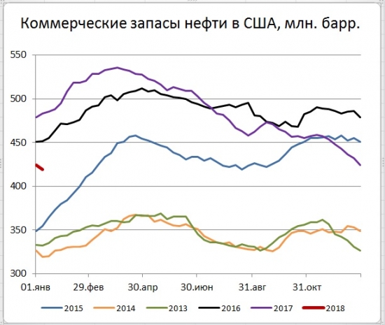 Рынок нефти в ожидании данных EIA и результатов первых торгов нефти за юани