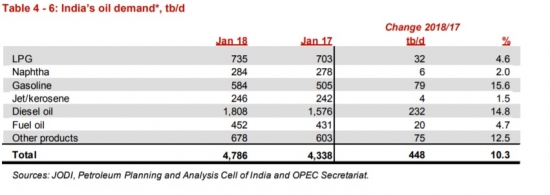 ОПЕК: добыча нефти в феврале снизилась на 77,1 тб/д