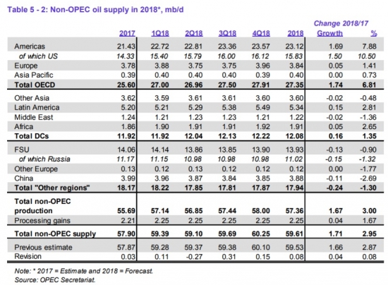 ОПЕК в марте снизило добычу нефти на 201,4 тб/д