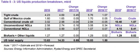 ОПЕК в марте снизило добычу нефти на 201,4 тб/д