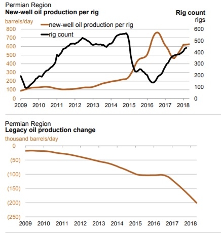 EIA обещает продолжение роста добычи нефти в США