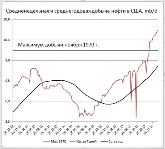 Запасы нефти в США (-1,1)mb, добыча (+15) tb/d