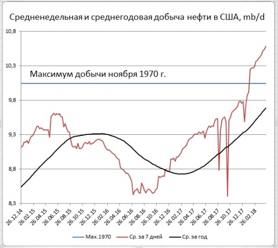 Запасы нефти в сша сегодня api