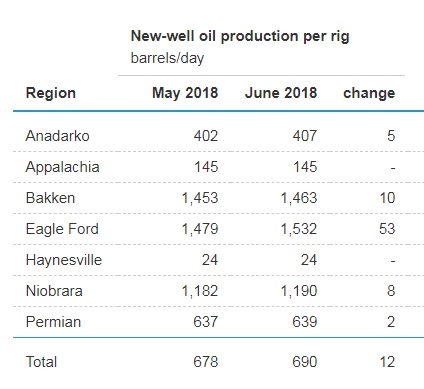 США прогнозируют рост сланцевой добычи нефти в июне еще на 144 тб/д