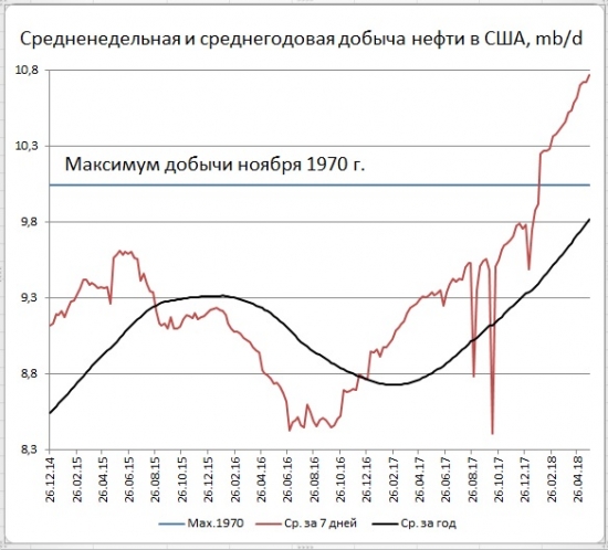 Запасы нефти в США -3,6 мб, добыча +44 тб/д.