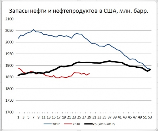 Запасы нефти в США: +5,8 мб, добыча: +100 тб/д