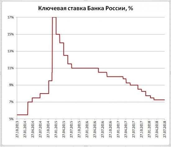 Банк России сохранил ставку на уровне в 7,25%, как и ожидалось