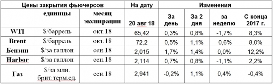 Рост цен нефти на ослаблении доллара