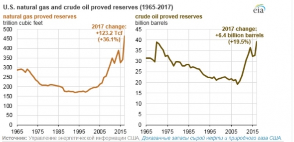 Запасы нефти в США могут оказаться намного больше, чем принято считать