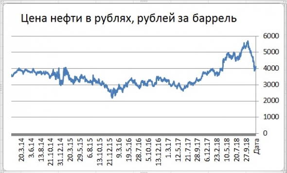 Оживают угрозы возвращения сильной зависимости рубля от нефти