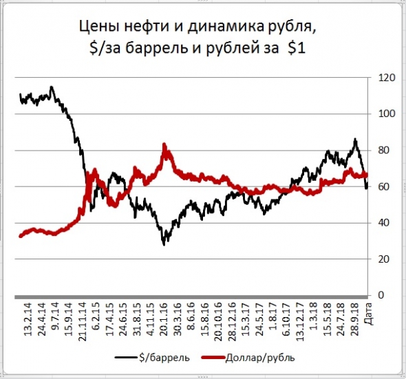 Оживают угрозы возвращения сильной зависимости рубля от нефти