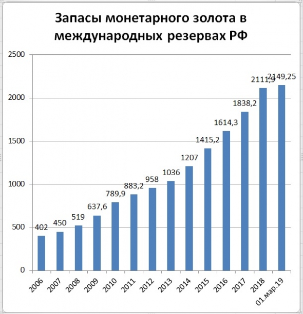 Запасы золота в резервах ЦБ РФ за февраль выросли на 31,1 тонны (1,0 млн. унций)