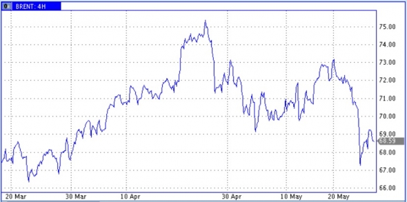 Цены нефти "осматриваются" после сильного снижения прошлой недели