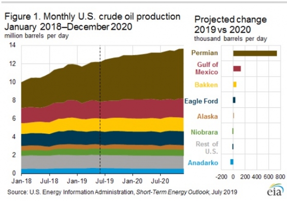Оптимистичный взгляд EIA на перспективы добычи нефти в США