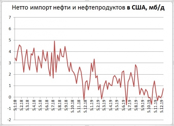 Запасы нефти в США: -1,1 Mб, добыча: -0 тб/д