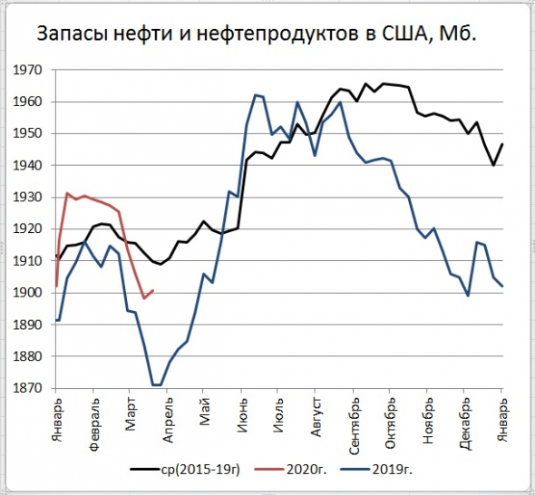 Запасы нефти в США: +1,6 Mб, добыча: -100 тб/д