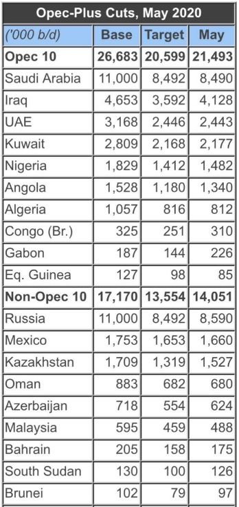 Оценки майских сокращений добычи нефти странами ОПЕК+
