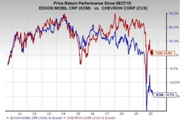 Exxon Mobil. 2. Слабость акций и возможные позитивные перспективы