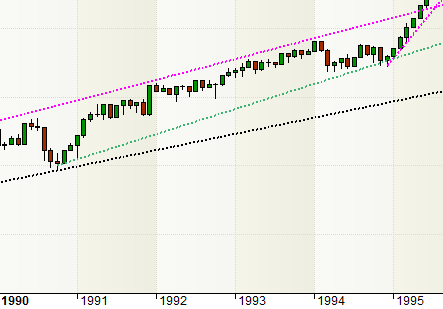 S&P 1990-1995