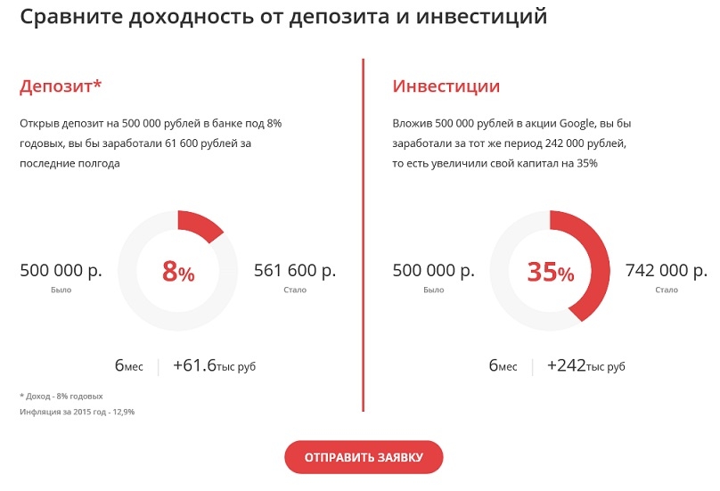 Сравнить рентабельность