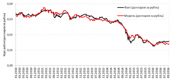 Модель курса рубля от цены на нефть
