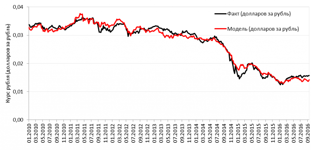Модель рубля. Доллар модель. Зависимость стоимости нефти и курса рубля график. Доллар к рублю.