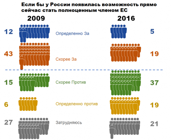 О чем думают Россияне