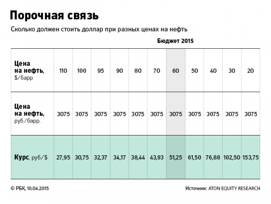 Курс рубля\доллара в зависимости от цен на нефть (таблица)