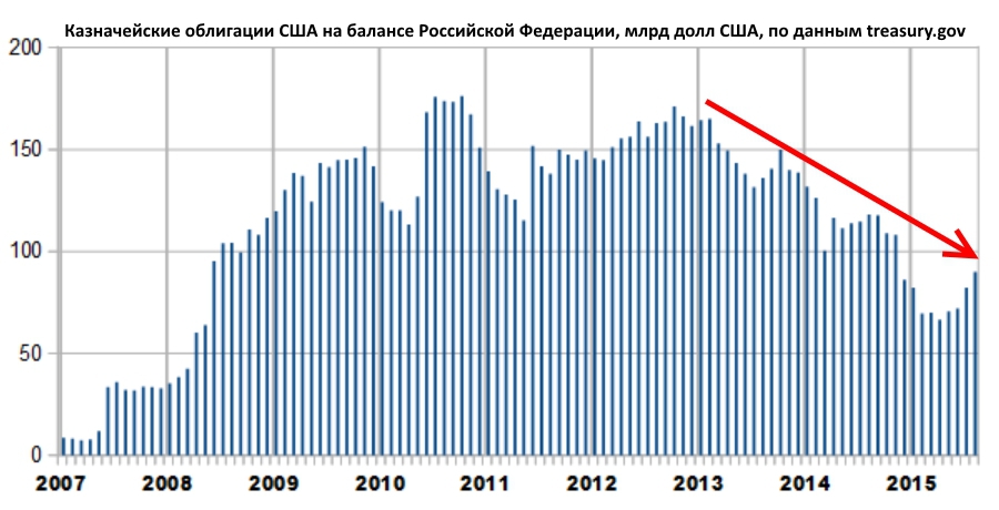 Америка данные. Вложение в американские облигации РФ. Вложения России в гособлигации США по годам. Вложения России в ценные бумаги США по годам. Динамика вложений России в гособлигации США.