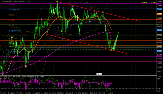 AUD/USD -W.