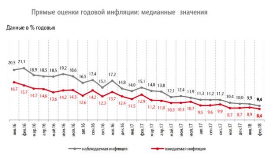 ЦБ РФ снизил ключевую ставку на 0,25 п.п. до 7,25% годовых